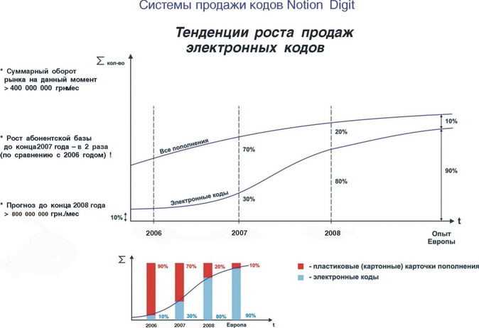 Рост продаж электронных кодов